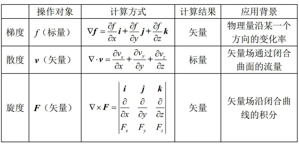 空间曲线曲面以及梯散旋度